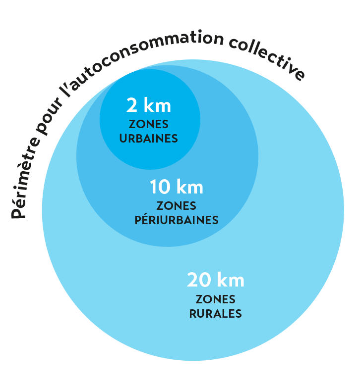 Graphe de périmètre de l'autoconsommation collective